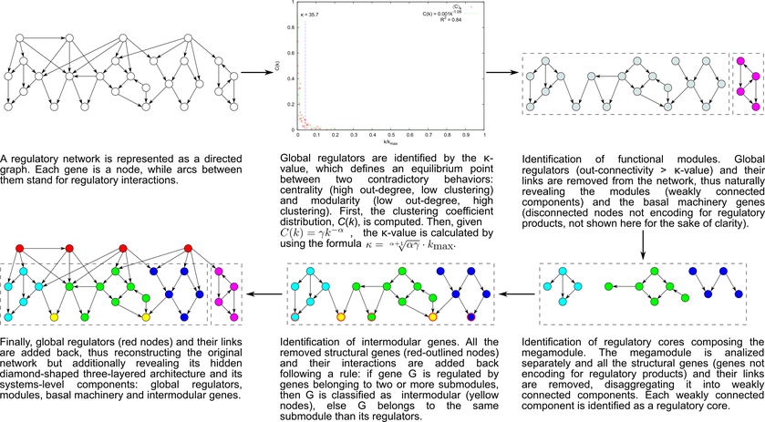 NDA methodology